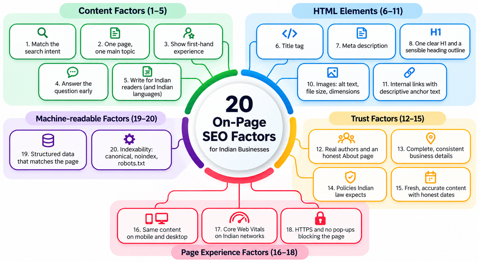 Infographic of 20 on-page SEO factors grouped into content, HTML, trust, page experience and structured data